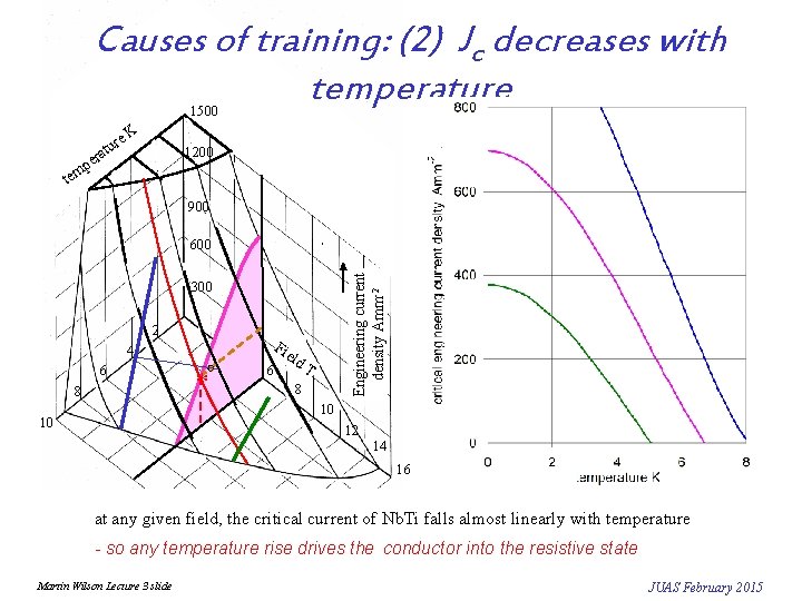 Causes of training: (2) Jc decreases with temperature 7 6 1000 1500 K re.