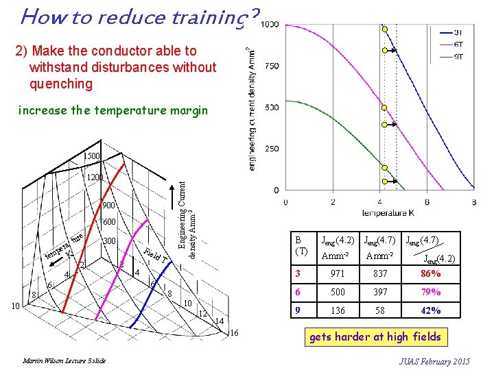 How to reduce training? 2) Make the conductor able to withstand disturbances without quenching