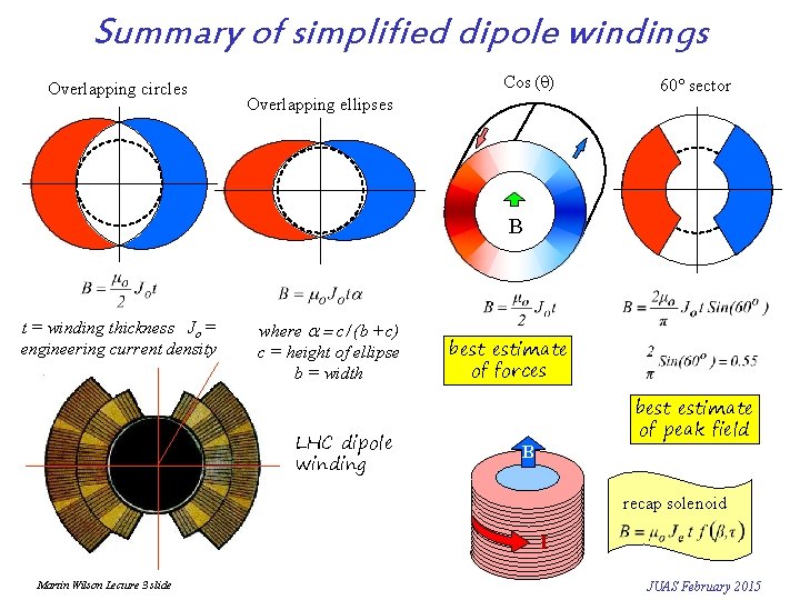 Summary of simplified dipole windings Overlapping circles Cos (q) Overlapping ellipses 60° sector B
