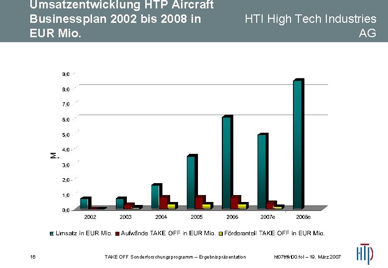 Umsatzentwicklung HTP Aircraft Businessplan 2002 bis 2008 in EUR Mio. 16 HTI High Tech Umsatzentwicklung HTP Aircraft Businessplan 2002 bis 2008 in EUR Mio. 16 HTI High Tech