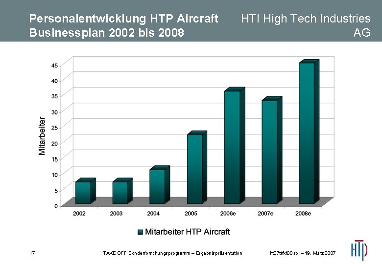 Personalentwicklung HTP Aircraft Businessplan 2002 bis 2008 17 HTI High Tech Industries AG TAKE