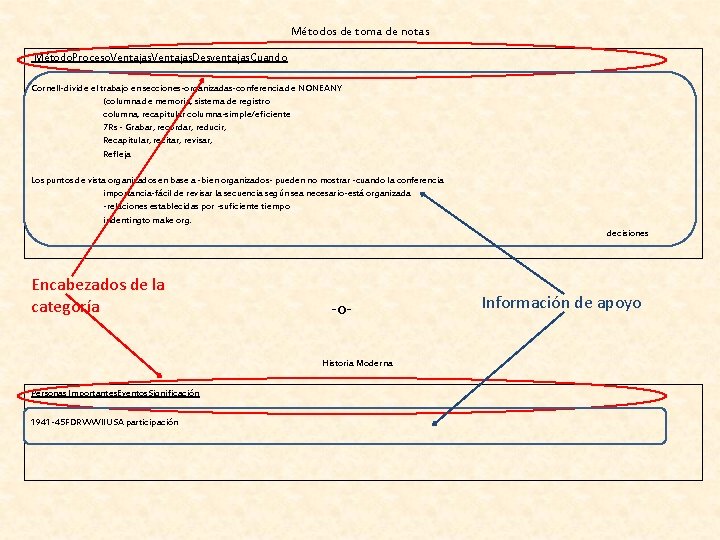 Métodos de toma de notas Método. Proceso. Ventajas. Desventajas. Cuando Cornell-divide el trabajo en