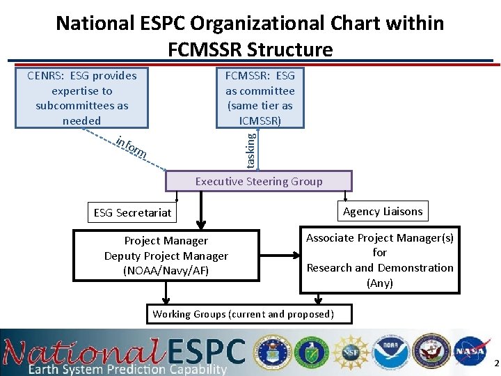 National ESPC Organizational Chart within FCMSSR Structure CENRS: ESG provides expertise to subcommittees as