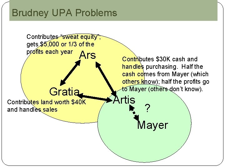 Brudney UPA Problems Contributes “sweat equity”; gets $5, 000 or 1/3 of the profits