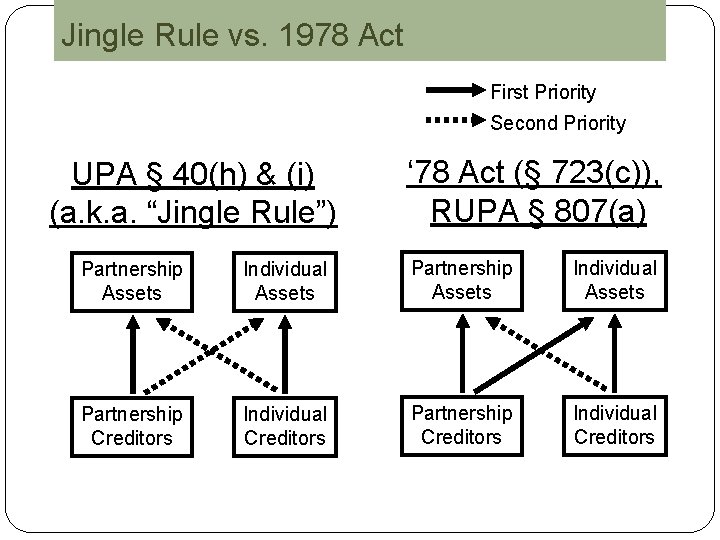 Jingle Rule vs. 1978 Act First Priority Second Priority UPA § 40(h) & (i)