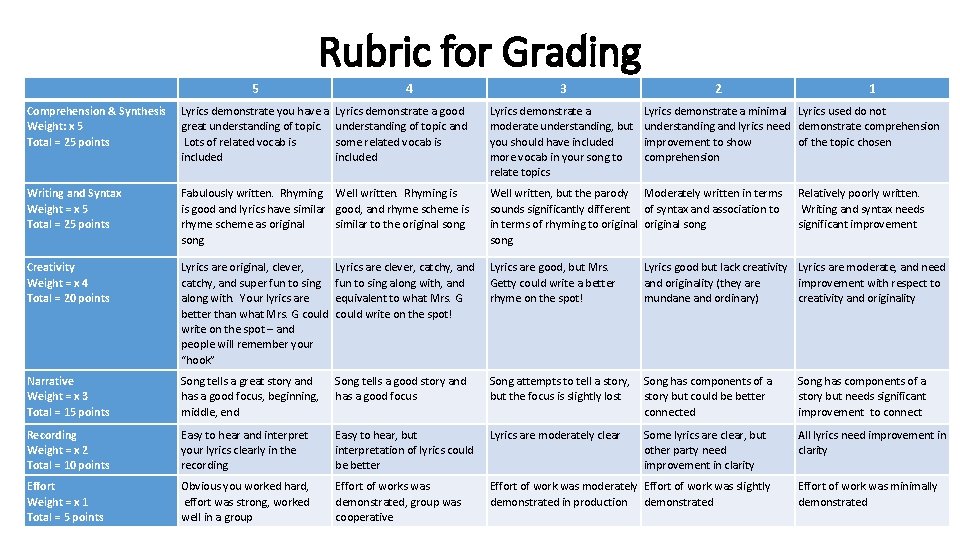 Rubric for Grading 5 4 3 2 1 Comprehension & Synthesis Weight: x 5