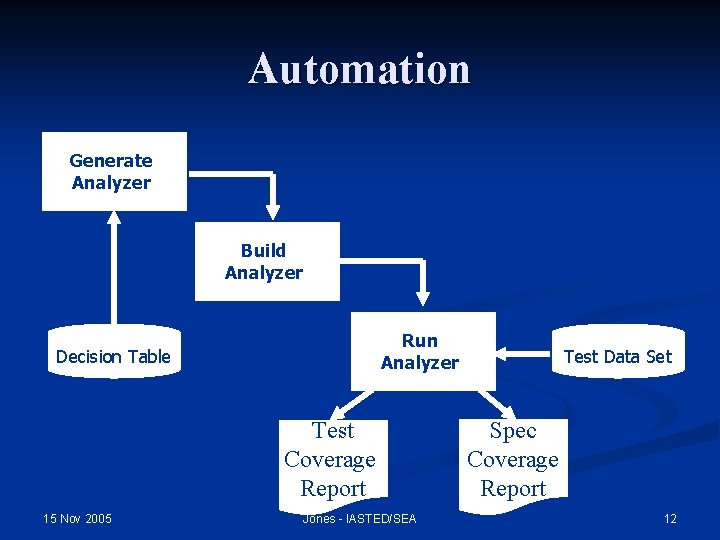 Automation Generate Analyzer Build Analyzer Run Analyzer Decision Table Test Coverage Report 15 Nov