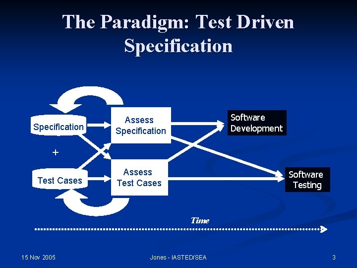 The Paradigm: Test Driven Specification Software Development Assess Specification + Test Cases Assess Test