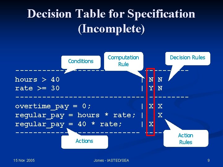Decision Table for Specification (Incomplete) Conditions Computation Rule Decision Rules --------------hours > 40 |