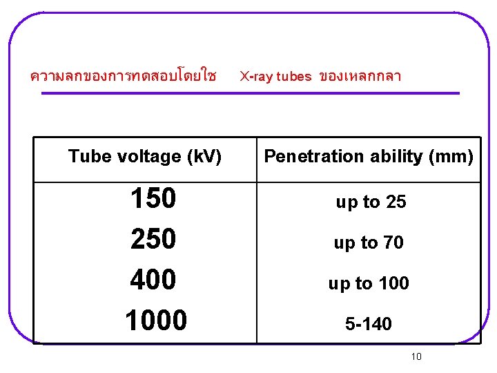 ความลกของการทดสอบโดยใช Tube voltage (k. V) 150 250 400 1000 X-ray tubes ของเหลกกลา Penetration ability