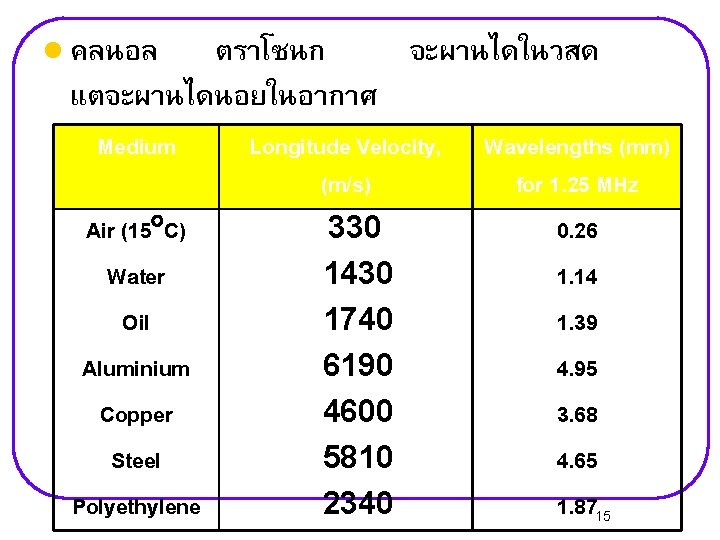 l คลนอล ตราโซนก จะผานไดในวสด แตจะผานไดนอยในอากาศ Medium Air (15 C) Water Oil Aluminium Copper Steel