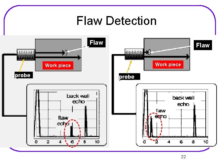 Flaw Detection Flaw Work piece probe 22 