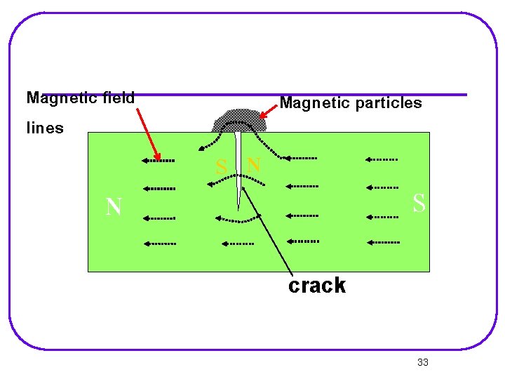 Magnetic field lines N Magnetic particles S N S crack 33 