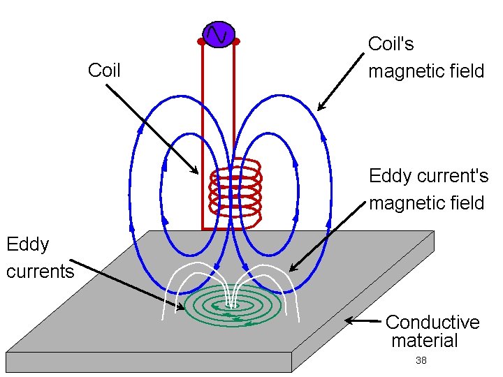 Coil's magnetic field Eddy currents Conductive material 38 