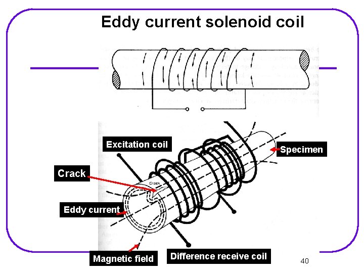 Eddy current solenoid coil Excitation coil Specimen Crack Eddy current Magnetic field Difference receive