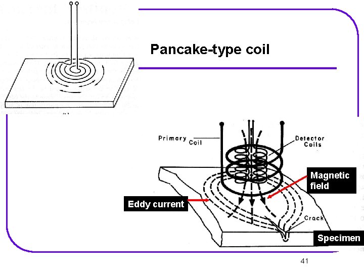 Pancake-type coil Magnetic field Eddy current Specimen 41 