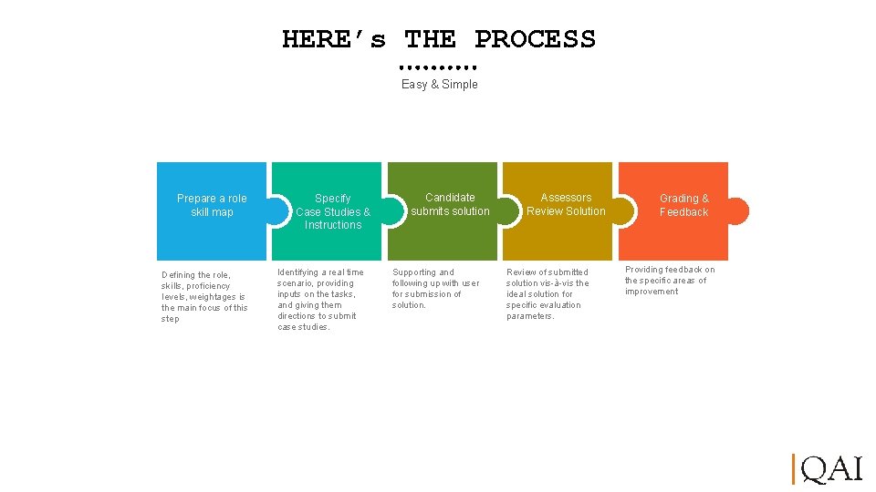 HERE’s THE PROCESS Easy & Simple Prepare a role skill map Defining the role,