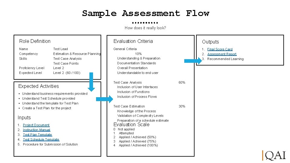 Sample Assessment Flow How does it really look? Role Definition Name Competency Skills Proficiency