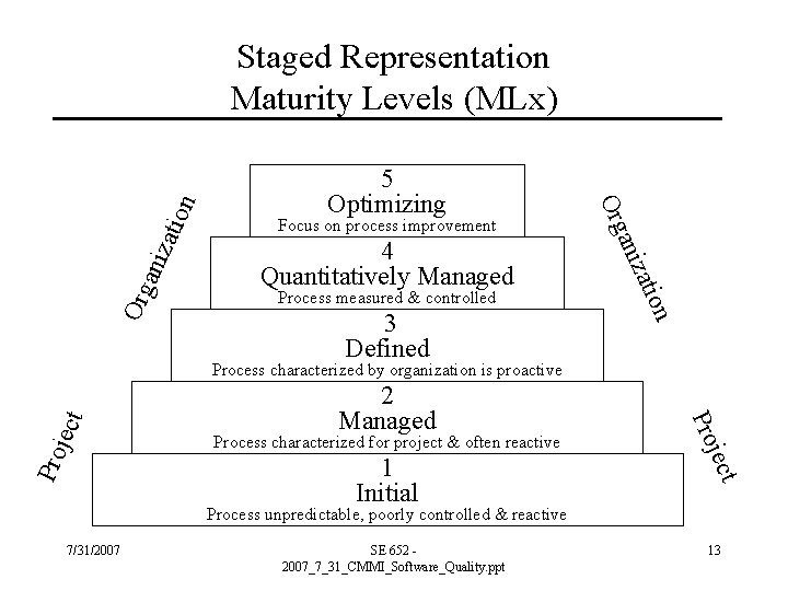 4 Quantitatively Managed Process measured & controlled 3 Defined on zati ani Focus on