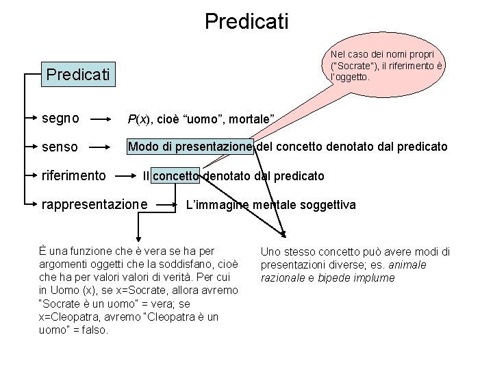 Predicati Nel caso dei nomi propri (“Socrate”), il riferimento è l’oggetto. Predicati segno P(x),