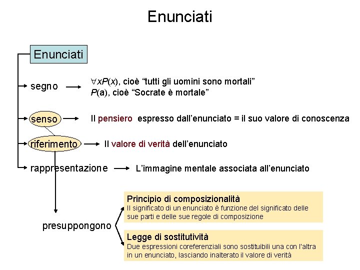 Enunciati segno x. P(x), cioè “tutti gli uomini sono mortali” P(a), cioè “Socrate è