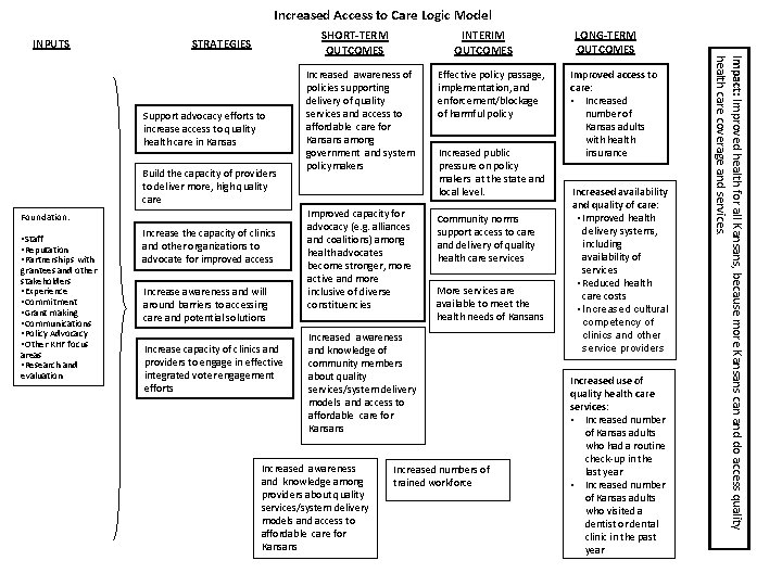 Increased Access to Care Logic Model INPUTS Support advocacy efforts to increase access to
