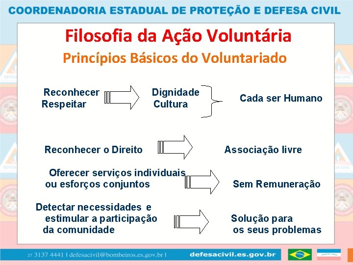 Filosofia da Ação Voluntária Princípios Básicos do Voluntariado Reconhecer Respeitar Dignidade Cultura Reconhecer o