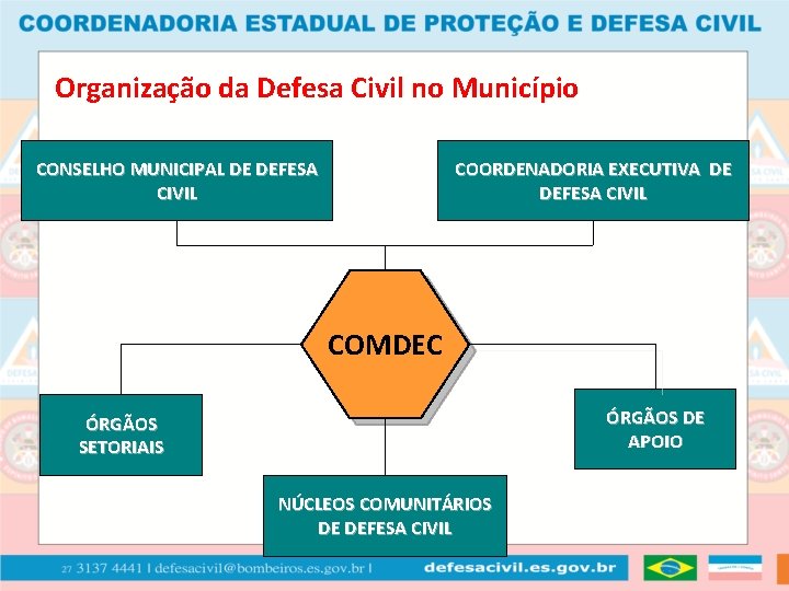 Organização da Defesa Civil no Município CONSELHO MUNICIPAL DE DEFESA CIVIL COORDENADORIA EXECUTIVA DE