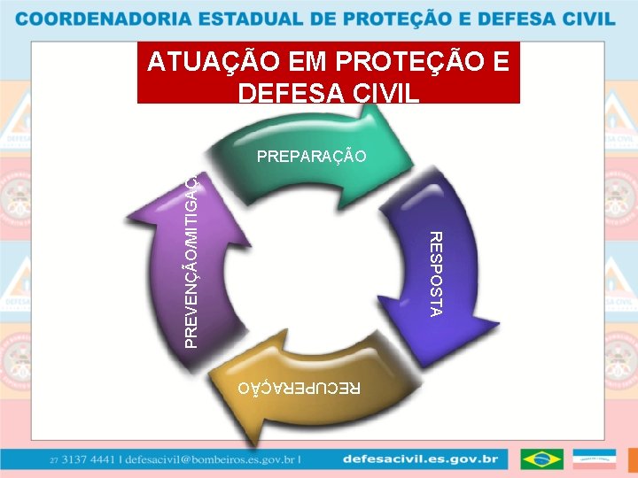 PREPARAÇÃO RESPOSTA RECUPERAÇÃO PREVENÇÃO/MITIGAÇÃO ATUAÇÃO EM PROTEÇÃO E DEFESA CIVIL 