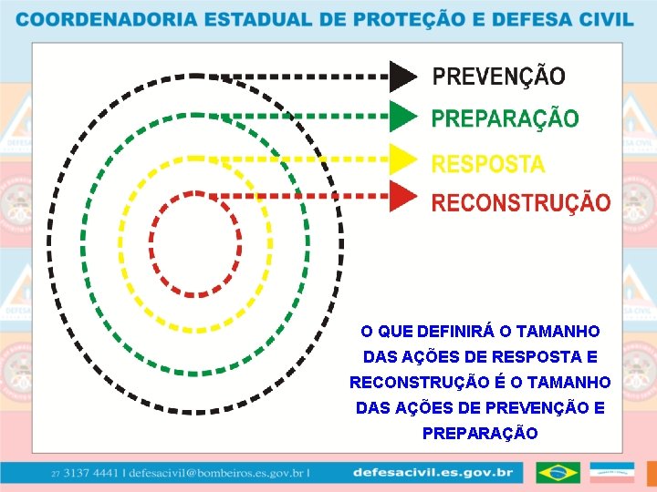 O QUE DEFINIRÁ O TAMANHO DAS AÇÕES DE RESPOSTA E RECONSTRUÇÃO É O TAMANHO