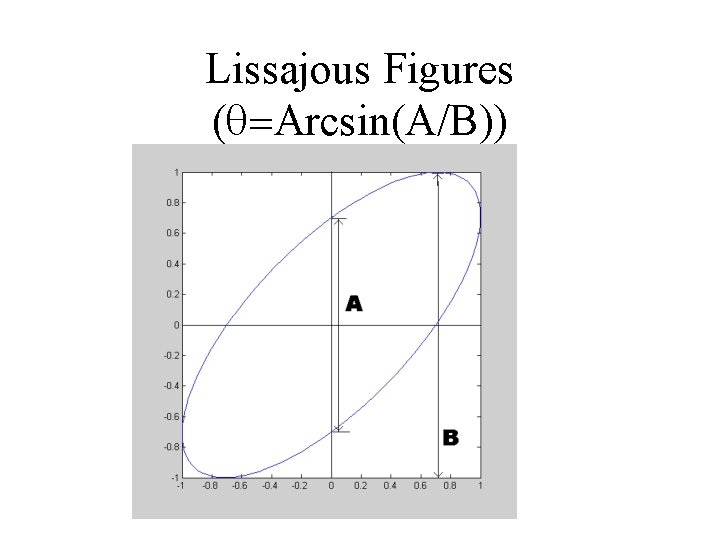 Lissajous Figures (q=Arcsin(A/B)) 