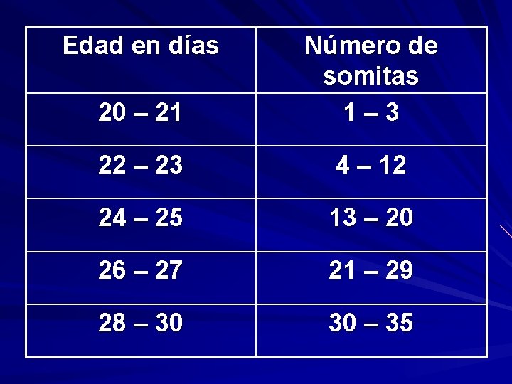 Edad en días 20 – 21 Número de somitas 1– 3 22 – 23