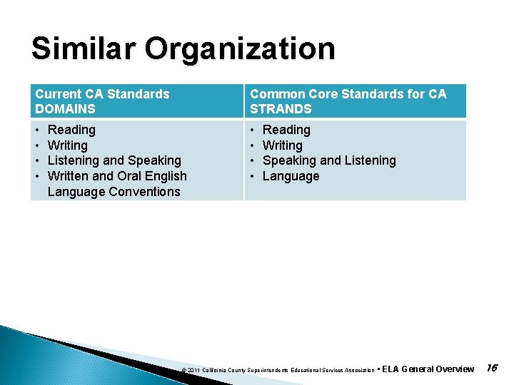 Similar Organization Current CA Standards DOMAINS Common Core Standards for CA STRANDS • •