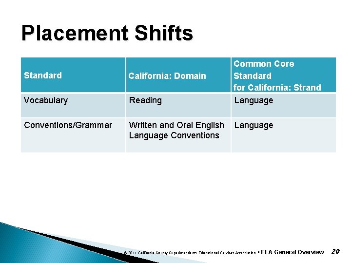 Placement Shifts Standard California: Domain Vocabulary Reading Conventions/Grammar Written and Oral English Language Conventions