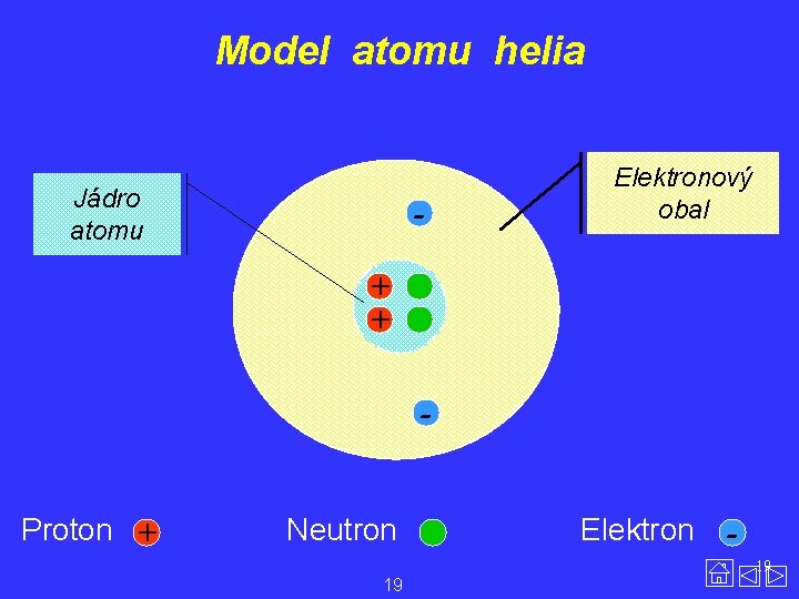 Model atomu helia Jádro atomu - Elektronový obal + + - Proton + Neutron