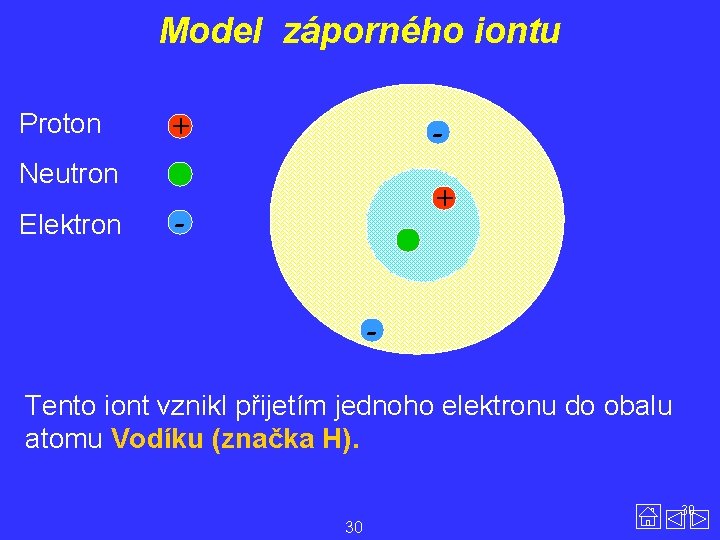 Model záporného iontu Proton + - Neutron Elektron + - Tento iont vznikl přijetím
