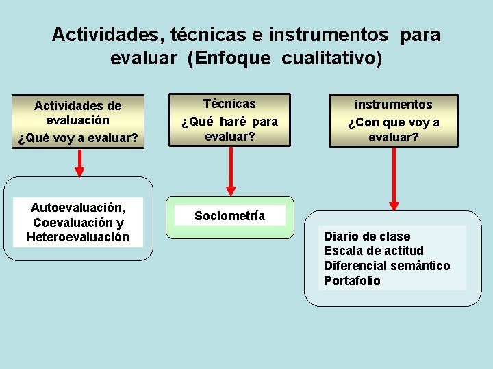 Actividades, técnicas e instrumentos para evaluar (Enfoque cualitativo) Actividades de evaluación ¿Qué voy a Actividades, técnicas e instrumentos para evaluar (Enfoque cualitativo) Actividades de evaluación ¿Qué voy a