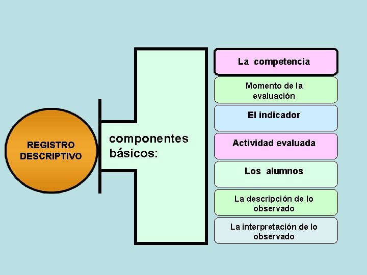La competencia Momento de la evaluación El indicador REGISTRO DESCRIPTIVO componentes básicos: Actividad evaluada La competencia Momento de la evaluación El indicador REGISTRO DESCRIPTIVO componentes básicos: Actividad evaluada