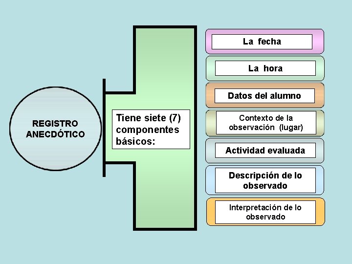 La fecha La hora Datos del alumno REGISTRO ANECDÓTICO Tiene siete (7) componentes básicos: La fecha La hora Datos del alumno REGISTRO ANECDÓTICO Tiene siete (7) componentes básicos: