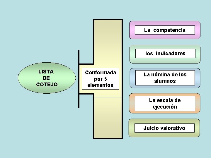 La competencia los indicadores LISTA DE COTEJO Conformada por 5 elementos La nómina de La competencia los indicadores LISTA DE COTEJO Conformada por 5 elementos La nómina de