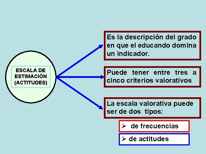 Es la descripción del grado en que el educando domina un indicador. ESCALA DE Es la descripción del grado en que el educando domina un indicador. ESCALA DE