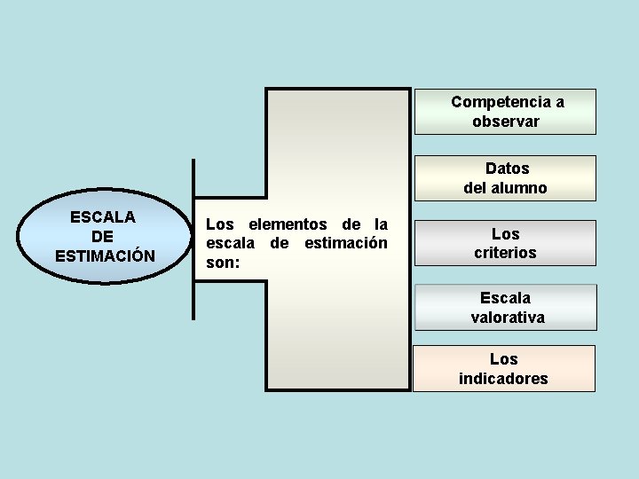 Competencia a observar Datos del alumno ESCALA DE ESTIMACIÓN Los elementos de la escala Competencia a observar Datos del alumno ESCALA DE ESTIMACIÓN Los elementos de la escala