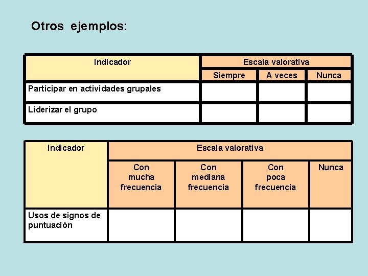 Otros ejemplos: Indicador Escala valorativa Siempre A veces Nunca Con poca frecuencia Nunca Participar Otros ejemplos: Indicador Escala valorativa Siempre A veces Nunca Con poca frecuencia Nunca Participar