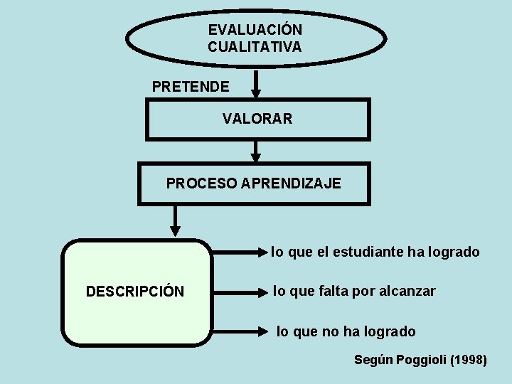 EVALUACIÓN CUALITATIVA PRETENDE VALORAR PROCESO APRENDIZAJE lo que el estudiante ha logrado DESCRIPCIÓN lo EVALUACIÓN CUALITATIVA PRETENDE VALORAR PROCESO APRENDIZAJE lo que el estudiante ha logrado DESCRIPCIÓN lo