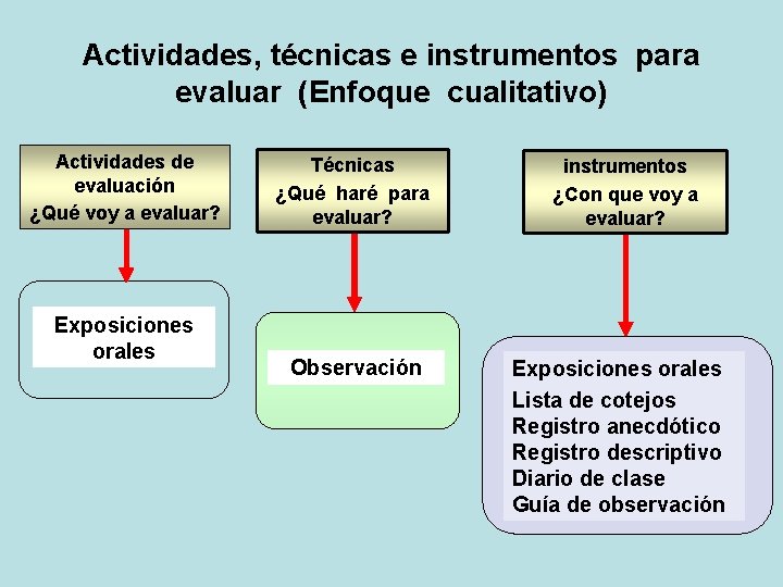 Actividades, técnicas e instrumentos para evaluar (Enfoque cualitativo) Actividades de evaluación ¿Qué voy a Actividades, técnicas e instrumentos para evaluar (Enfoque cualitativo) Actividades de evaluación ¿Qué voy a