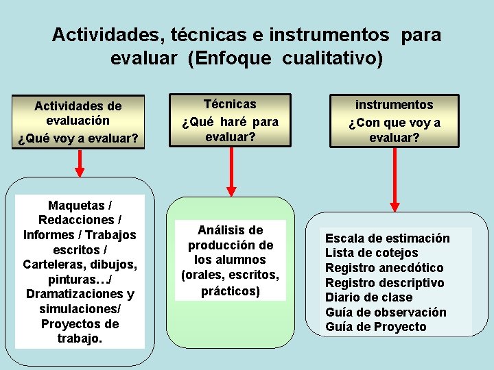 Actividades, técnicas e instrumentos para evaluar (Enfoque cualitativo) Actividades de evaluación ¿Qué voy a Actividades, técnicas e instrumentos para evaluar (Enfoque cualitativo) Actividades de evaluación ¿Qué voy a