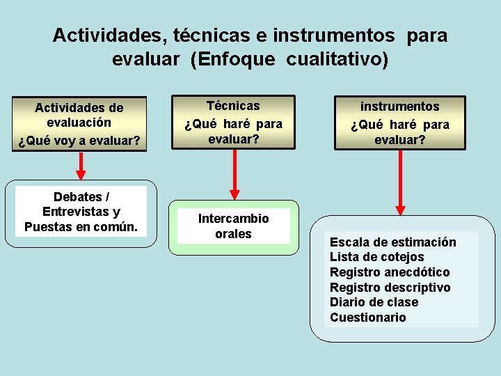 Actividades, técnicas e instrumentos para evaluar (Enfoque cualitativo) Actividades de evaluación ¿Qué voy a Actividades, técnicas e instrumentos para evaluar (Enfoque cualitativo) Actividades de evaluación ¿Qué voy a
