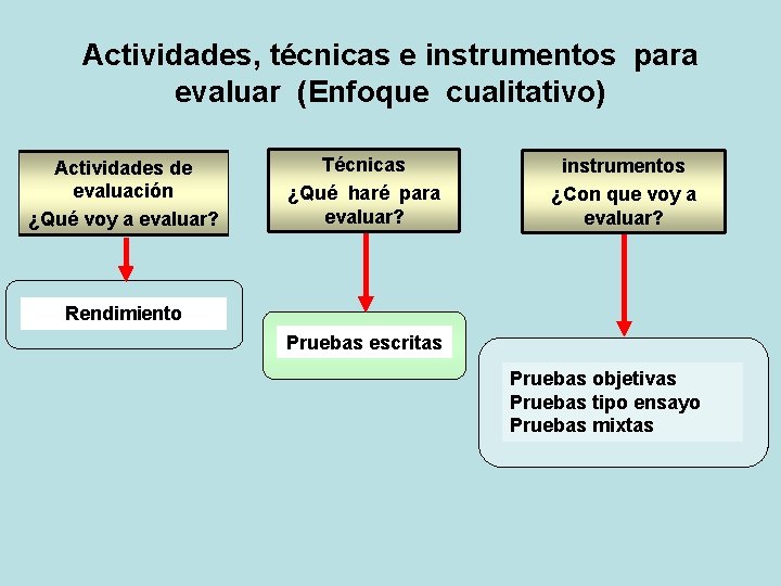 Actividades, técnicas e instrumentos para evaluar (Enfoque cualitativo) Actividades de evaluación ¿Qué voy a Actividades, técnicas e instrumentos para evaluar (Enfoque cualitativo) Actividades de evaluación ¿Qué voy a