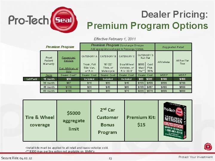 Dealer Pricing: Premium Program Options Effective February 1, 2011 Premium Program Surcharge Groups Premium