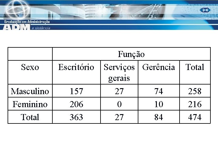 Sexo Escritório Masculino Feminino Total 157 206 363 Função Serviços Gerência gerais 27 74